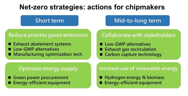 Process gas emission and green energy adoption key to semiconductor fab net-zero target, according to DIGITIMES Research