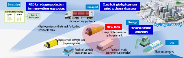 toyoda gosei launches large high pressure hydrogen tank for commercial vehicles