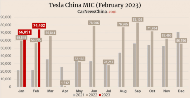 ev, report, sales, tesla shanghai sold 74,402 evs in february, up 31% year on year