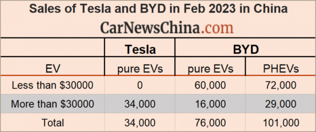 ev, report, sales, tesla shanghai sold 74,402 evs in february, up 31% year on year