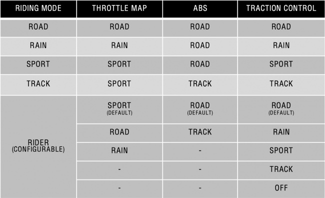 Ride modes for the RS, with default settings. Rain, Road, Sport, and Track settings can be changed within a small window, while Rider can be fully adjusted. Note: R model does not have a Track mode. One frustration is having to come to a stop to move into Track or Rider mode, when TC is turned off.