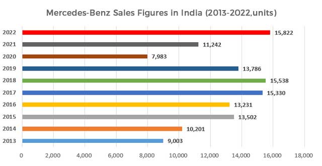 mercedes-benz sales figures & market share in india (2008-2022)