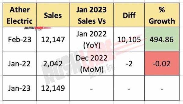 ather sales at 12k in feb 2023 – registers 495% growth yoy