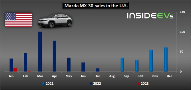 us: mazda mx-30 sales remain in single digits in february 2023