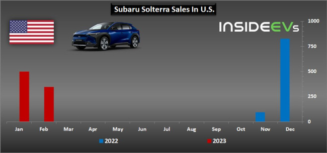 us: subaru solterra sales amounted to 347 in february
