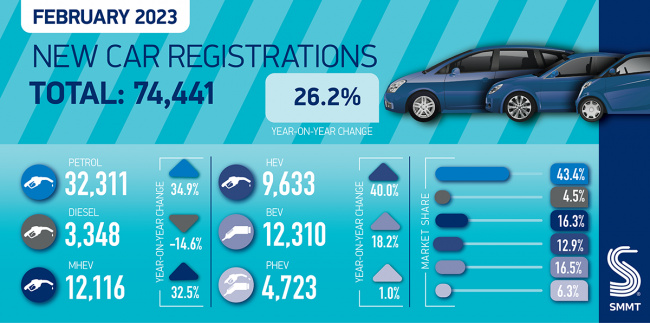 smmt: uk new car market posts seventh straight month of growth