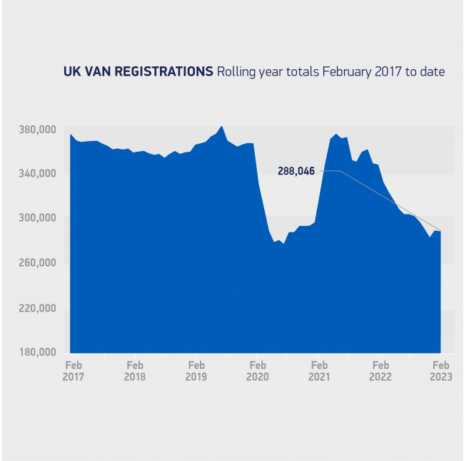 smmt: best february in quarter of a century for uk van market