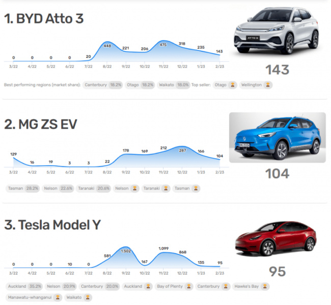 ev, report, sales, tesla’s sales surpassed byd by 25 vehicles in new zealand in february