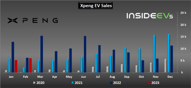 xpeng ev sales continued to decrease in february 2023