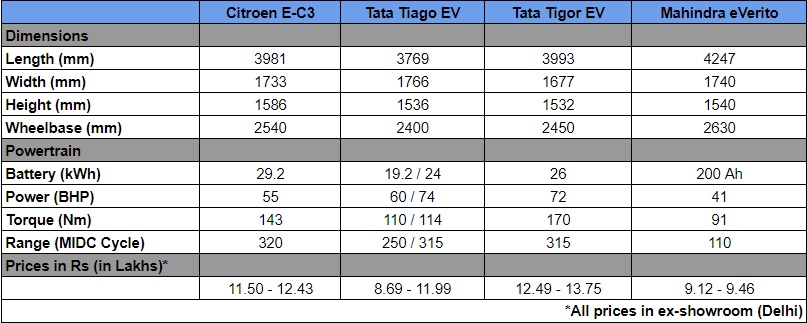 Budget EVs: Citroen eC3 vs Tata Tiago EV vs Tata Tigor EV, Indian, Member Content, electric cars, Citroen eC3, Tiago EV, Tigor EV