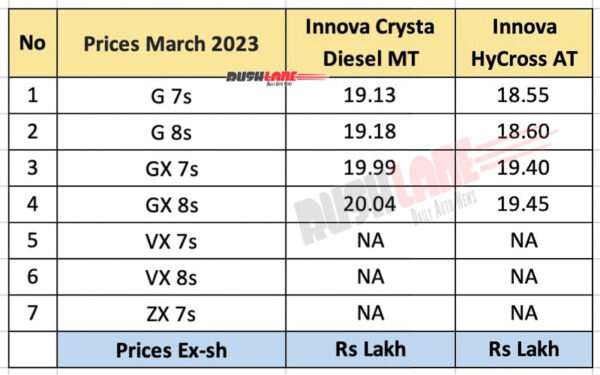 toyota innova crysta launch price rs 19.13 l – expensive than hycross p at