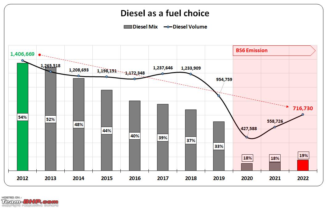 2022 car sales by fuel choice: Petrol vs diesel vs electric vs hybrid, Indian, Member Content, car sales, fuel, electric cars, hybrid cars