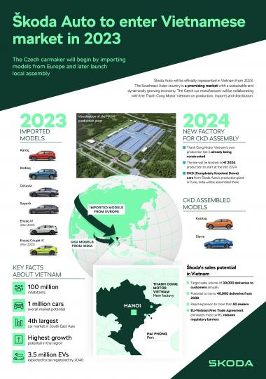India becomes Skoda's third-largest market in 2022, Indian, Skoda, Industry & Policy, car sales, Yearly sales, Sales
