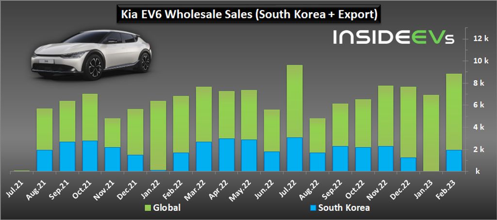 kia ev6 wholesale shipments improved in february 2023