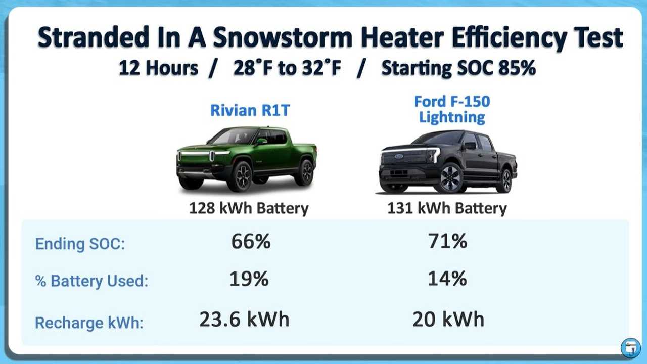 stuck in a snowstorm? which electric truck would you be safer in?