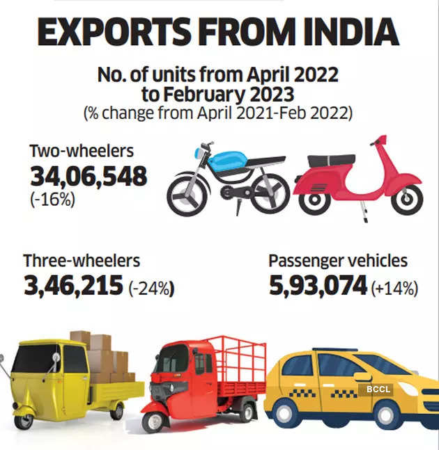 two wheeler exports, three wheeler exports, siam, indian auto exports, wheels are skidding: why india’s exports of two-wheelers and three-wheelers are falling