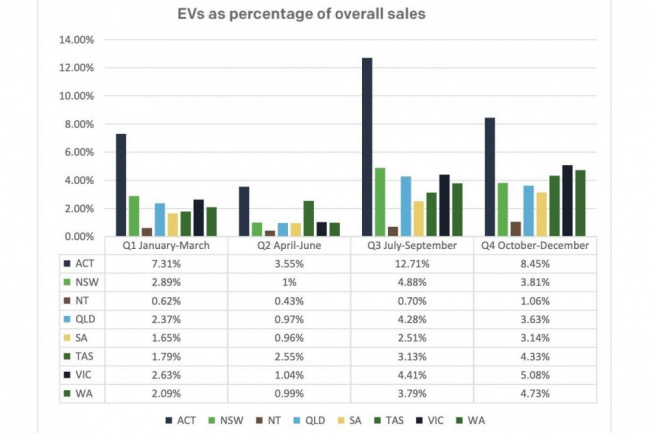 australia's ev market by brand, region and buyer type