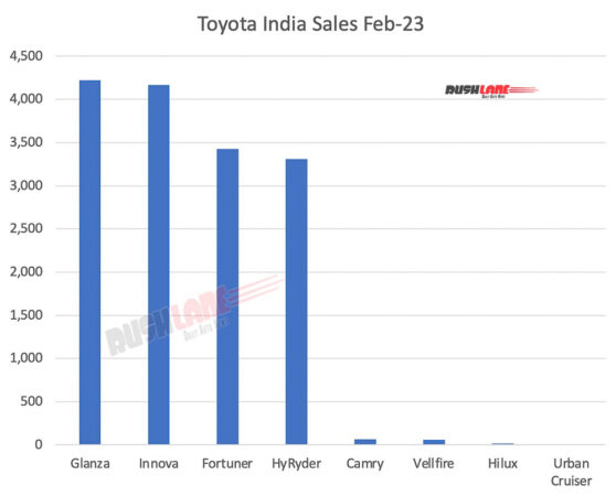 toyota sales breakup feb 2023 – glanza, innova, fortuner, hyryder, camry