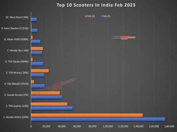 top 10 scooters feb 2023 – ather, ola, access, iqube, ntorq, xoom