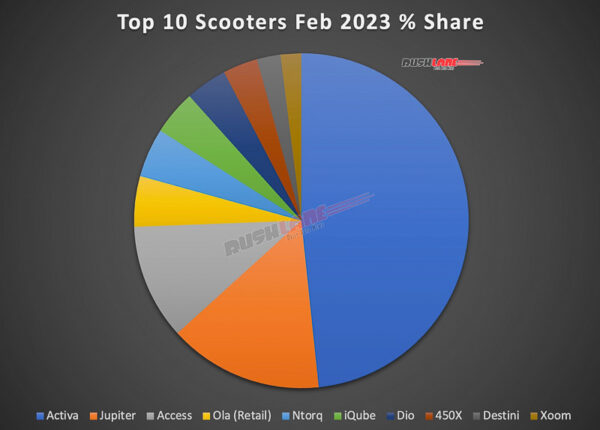 top 10 scooters feb 2023 – ather, ola, access, iqube, ntorq, xoom