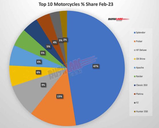 top 10 motorcycles feb 2023 – splendor, shine, pulsar, classic, fz, raider