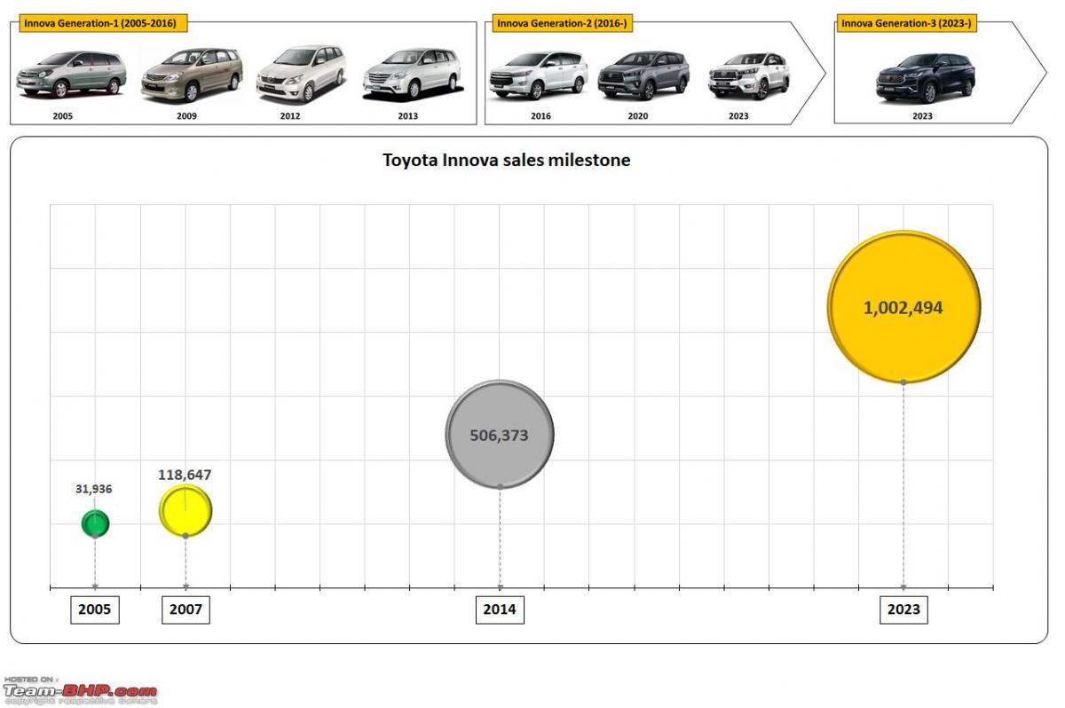 How the Toyota Innova crossed a million sales in India: 10 infographics, Indian, Member Content, Toyota Innova, Innova Crysta, Innova Hycross