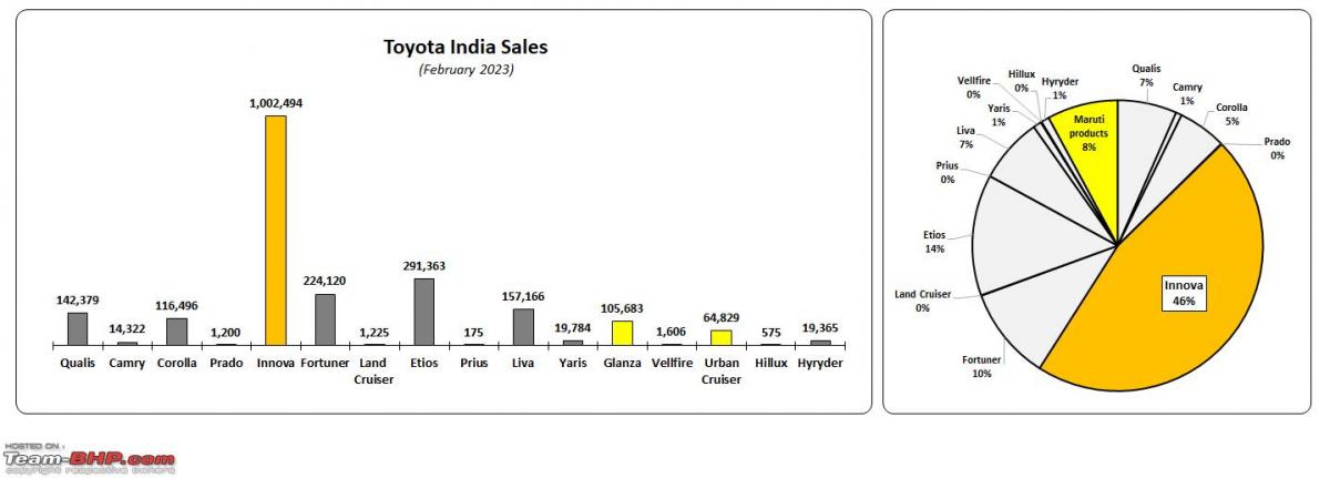 How the Toyota Innova crossed a million sales in India: 10 infographics, Indian, Member Content, Toyota Innova, Innova Crysta, Innova Hycross