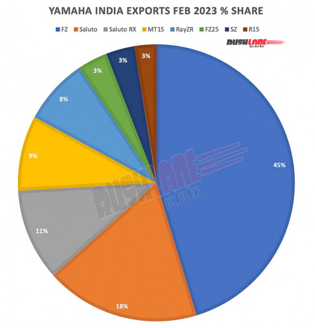 yamaha india sales feb 2023 – r15, mt15, rayzr, fascino, fz