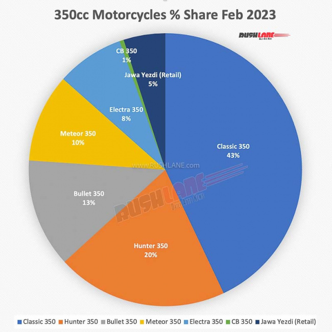 350cc motorcycle sales feb 2023 – classic, bullet, cb350, jawa, yezdi