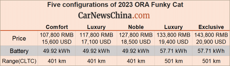 ev, quick news, ora released the 2023 funky cat with a discount of 3,200 usd, starting at 15,600 usd
