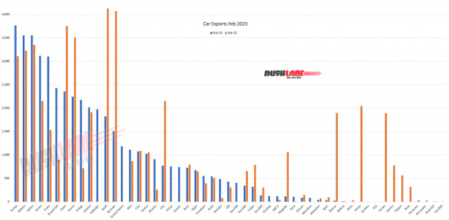 top 20 car exports feb 2023 – baleno, seltos, creta, hyryder, g vitara