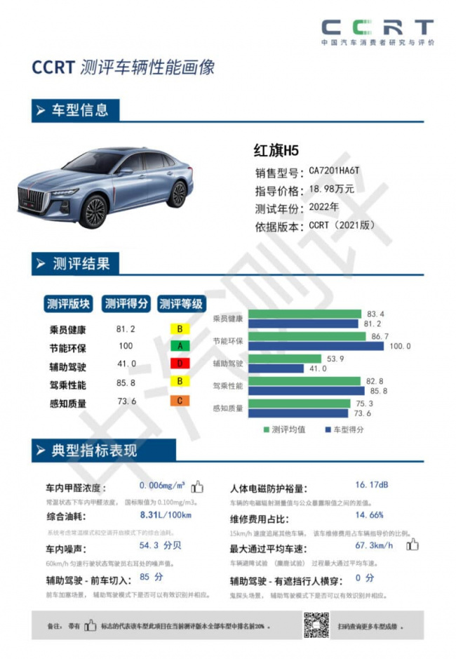 ice, report, faw’s hogqi h5 received a b rating from china consumer research and testing center
