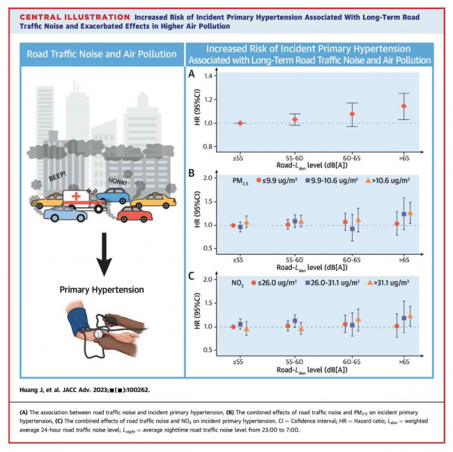 landmark study links traffic noise to hypertension and cardiovascular disease