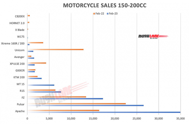 top 10 150cc to 200cc motorcycles feb 2023 – apache, pulsar, gixxer, xpulse