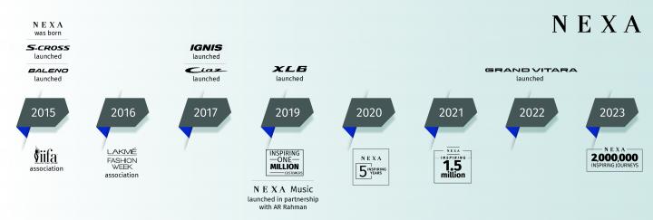 Maruti Suzuki’s Nexa crosses 2 million cumulative sales, Indian, Maruti Suzuki, Sales & Analysis, NEXA, Sales, Milestone
