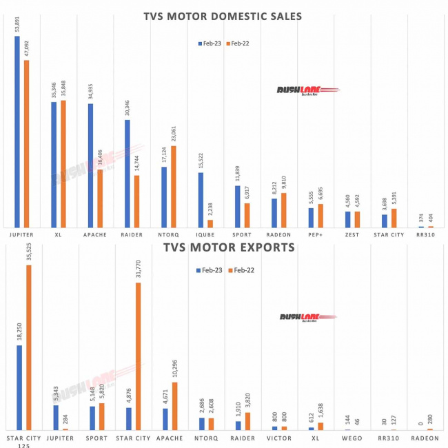 tvs sales breakup feb 2023 – jupiter, xl, apache, ntorq, raider, iqube