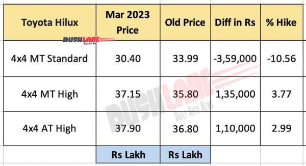 toyota hilux new offers – 70% buyback after 3 yrs or low emi of rs 33k