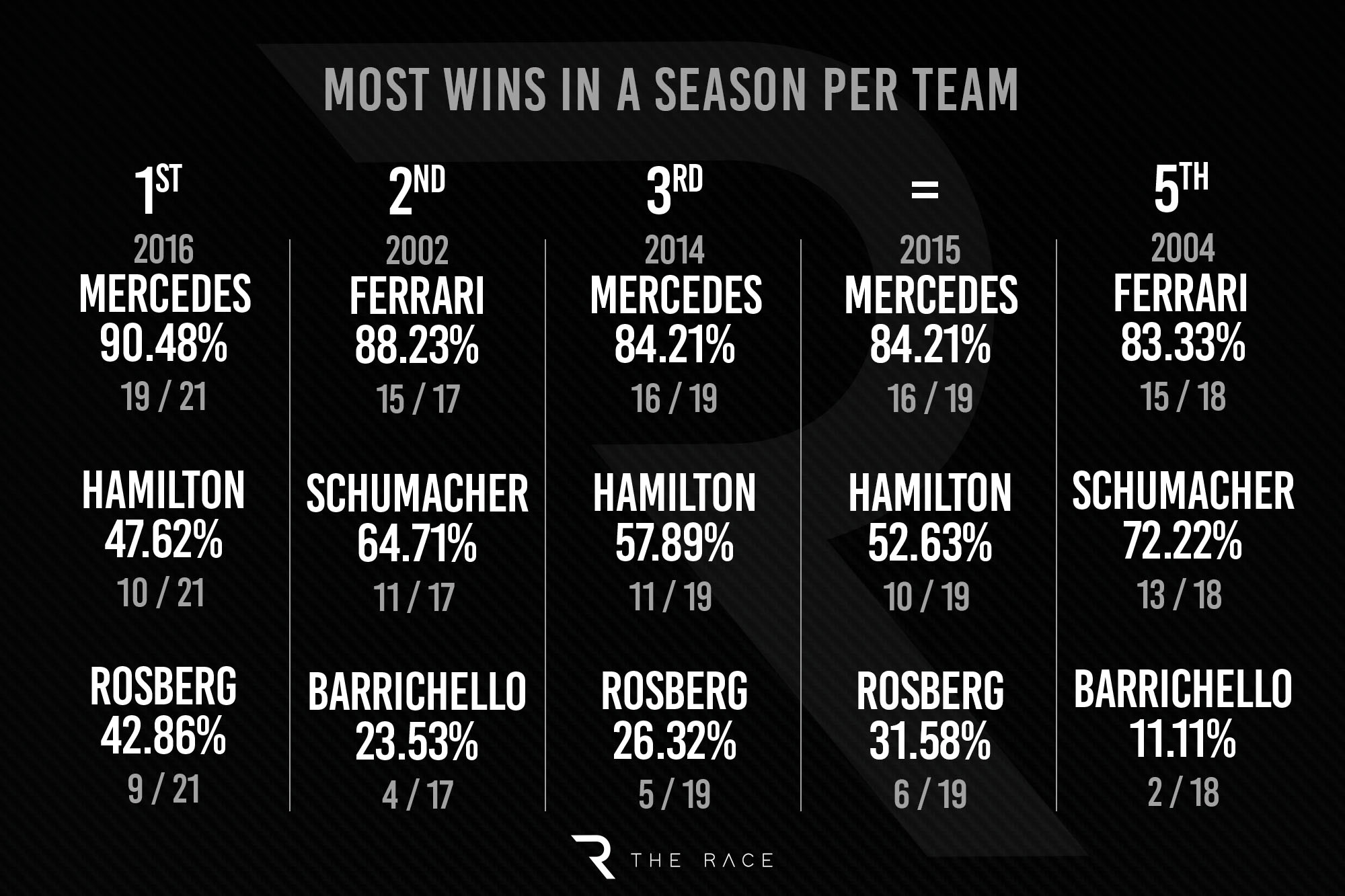 gary anderson assesses modern f1’s most dominant teams