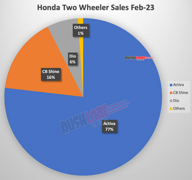 honda 2w sales breakup feb 2023 – activa, cb shine, dio, unicorn