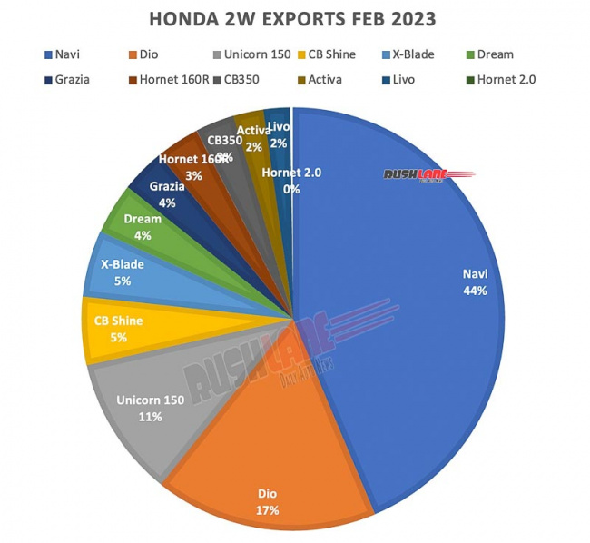 honda 2w sales breakup feb 2023 – activa, cb shine, dio, unicorn