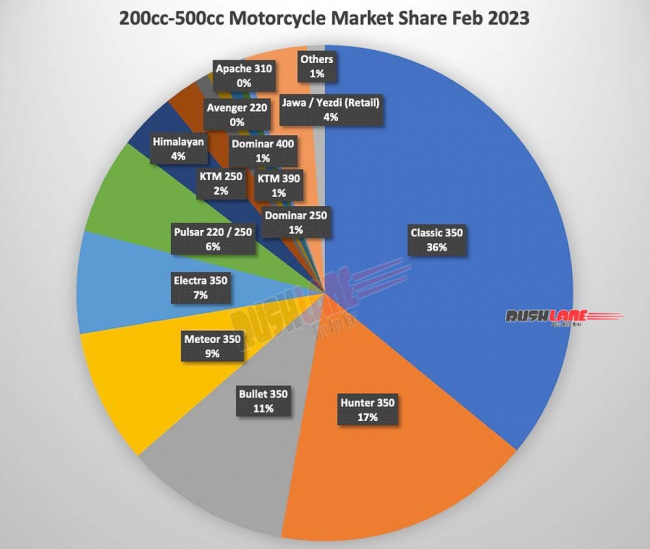top 10 200cc to 500cc motorcycles feb 2023 – bullet, hunter, pulsar, dominar