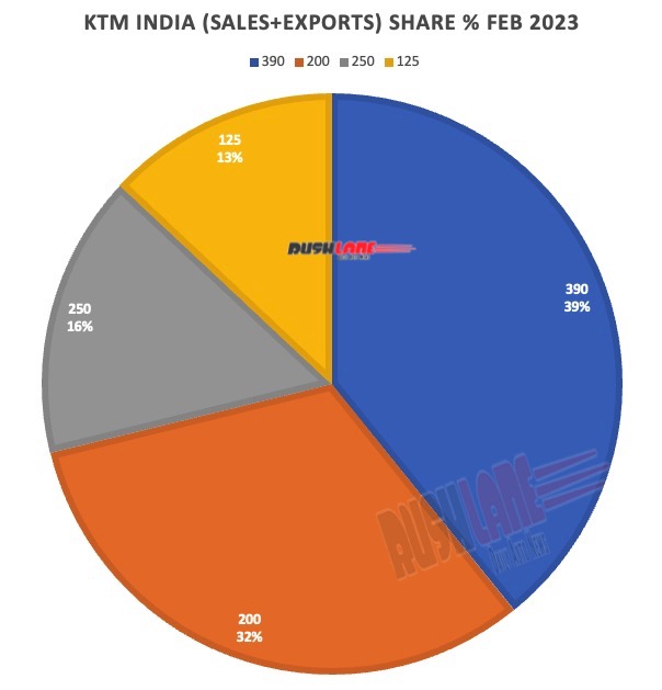 ktm india sales feb 2023 – duke, rc, 125, 200, 250, 390 adv