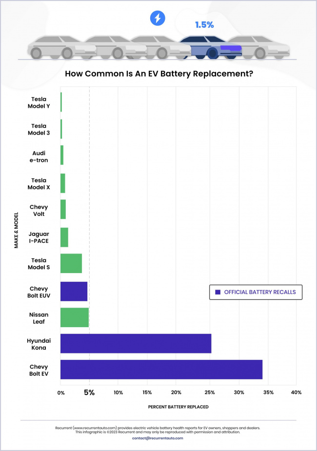 ev battery health concerns appear overblown, according to new data