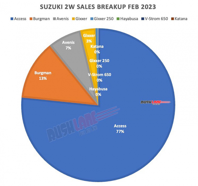 suzuki sales breakup feb 2023 – access, burgman, avenis, gixxer