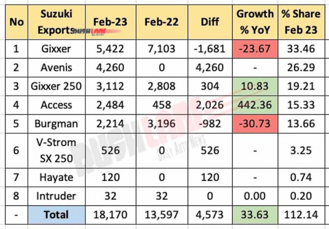 suzuki sales breakup feb 2023 – access, burgman, avenis, gixxer