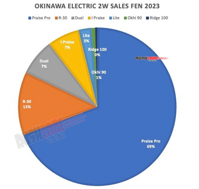 okinawa praise electric scooter in 8 new colours – feb 2023 sales decline