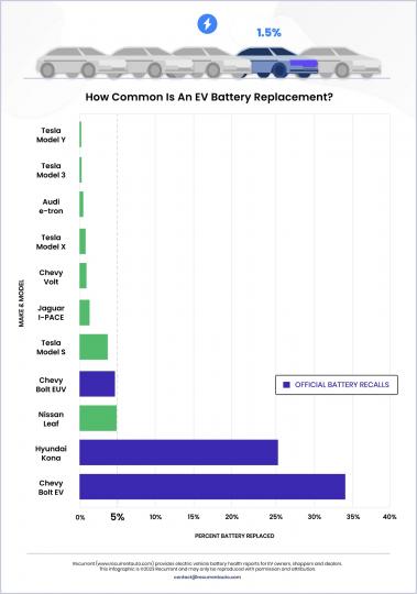 Cost of replacing EV batteries is an expensive affair, new study, Indian, Other, Electric Vehicles, ev battery, International