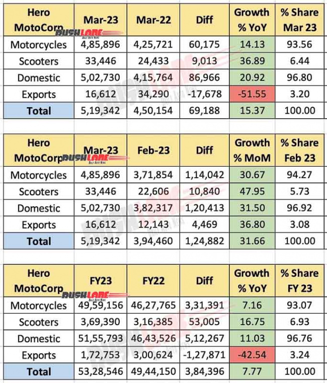 hero motocorp sales march 2023 at 5.02 l – 51.55 l in fy23