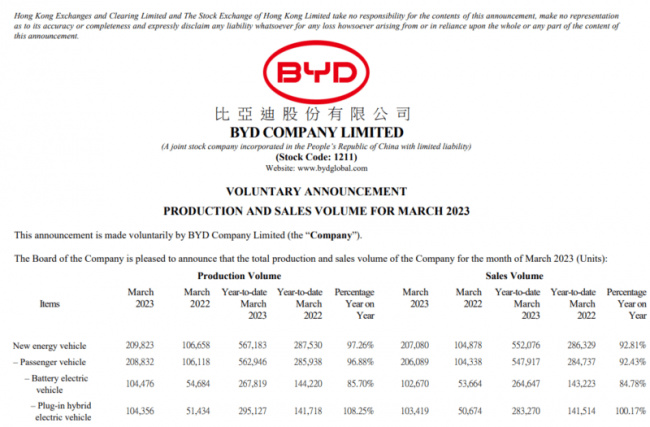 ev, quick news, sales, byd sold 552,076 vehicles in q1 2023, up 90% from q1 2022