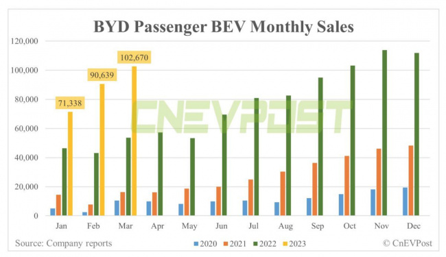byd doubles ev sales in march as it chases down tesla to be world’s biggest